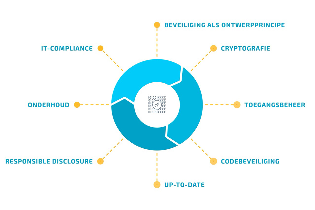 Diagram van de acht beveiligingspijlers van het BrightFlow beveiligingsbeleid
