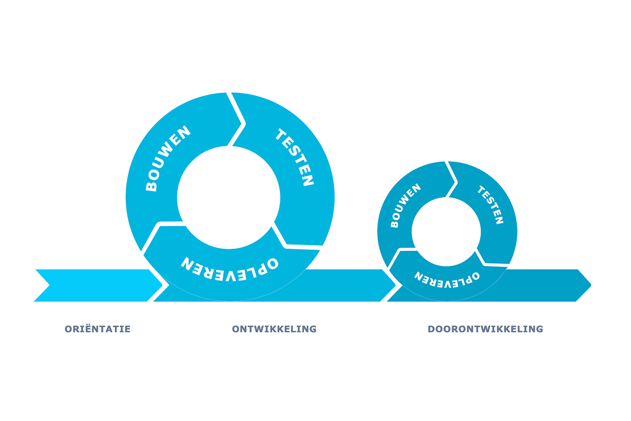 Diagram van de agile werkwijze: iteratieve cycli van bouwen, testen en opleveren binnen de fasen oriëntatie, ontwikkeling en doorontwikkeling