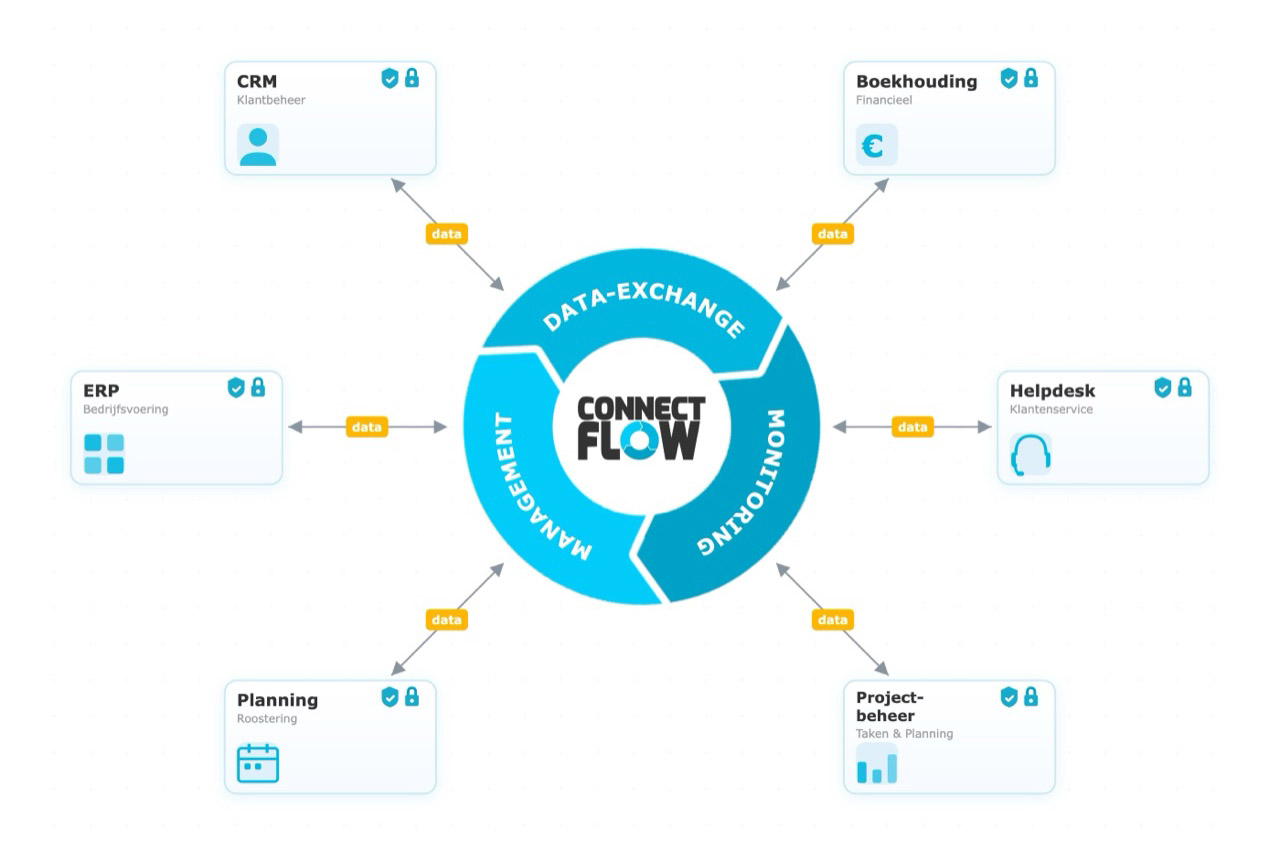 Diagram: ConnectFlow als beveiligde tussenlaag die CRM, boekhouding, ERP, helpdesk, planning en projectbeheer met elkaar koppelt via data-exchange, beheer en monitoring