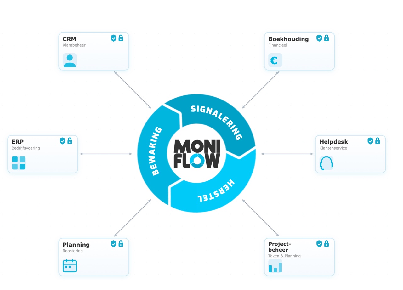 De MoniFlow-cyclus bewaking, signalering en herstel rond je bedrijfssystemen: CRM, boekhouding, ERP, helpdesk, planning en projectbeheer