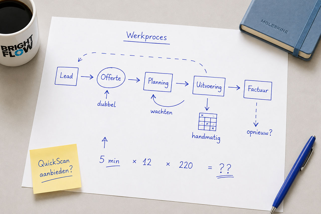 Illustratie: een werkproces (lead, offerte, planning, uitvoering, factuur) met knelpunten zoals dubbel werk, wachten en handmatige stappen