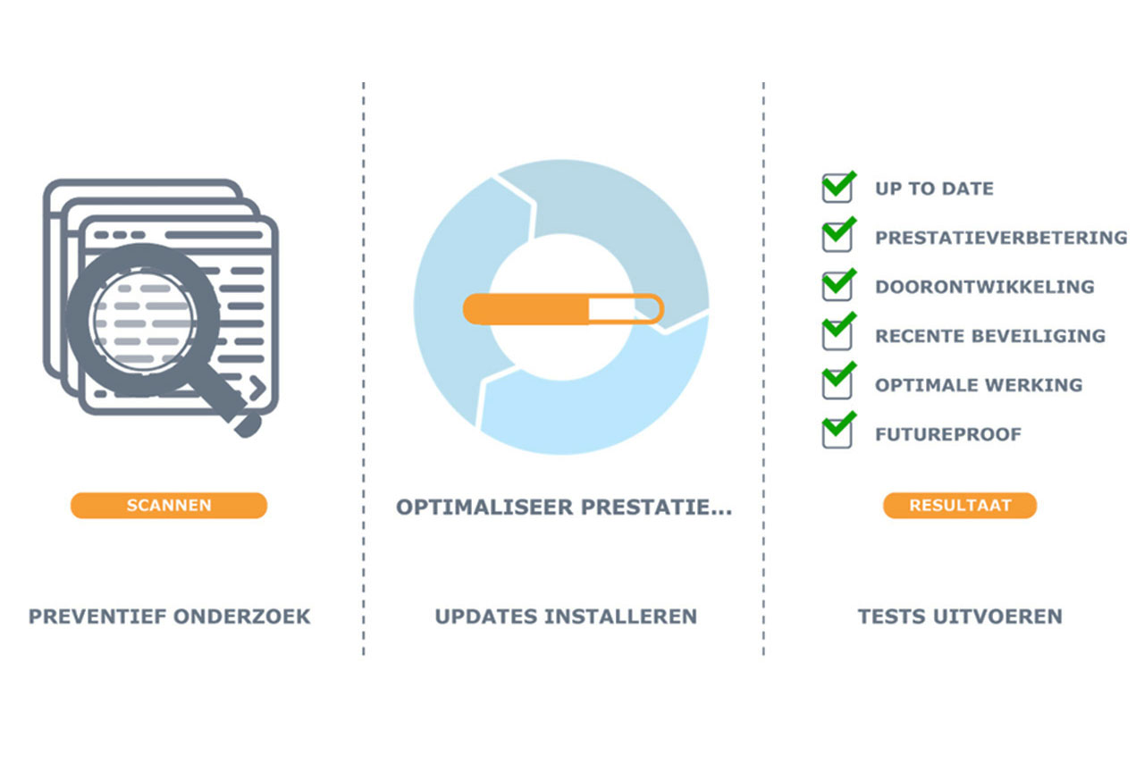 Diagram van het onderhoudsproces: preventief onderzoek, updates installeren en tests uitvoeren, zodat software up-to-date, beveiligd en toekomstbestendig blijft