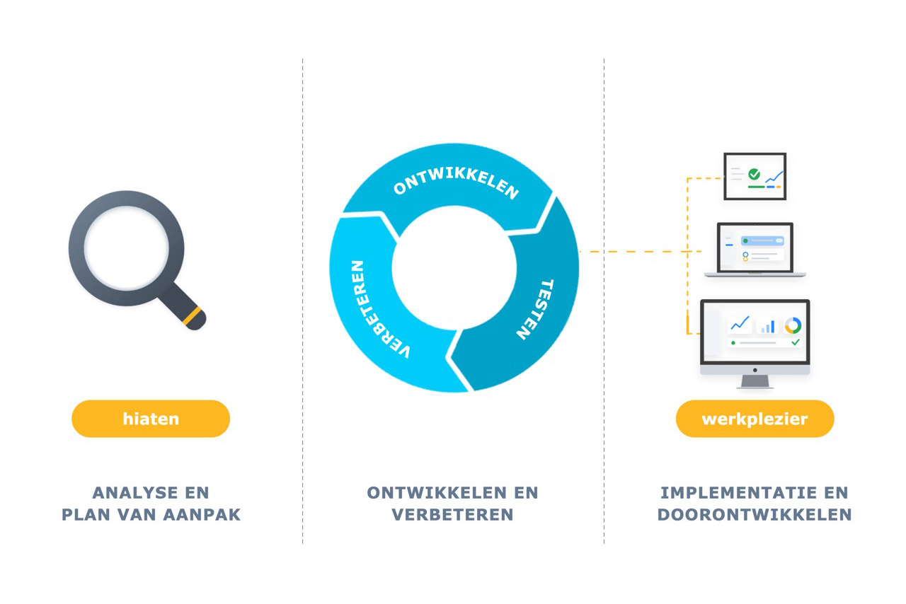 Diagram van het optimalisatieproces: analyse en plan van aanpak, ontwikkelen en verbeteren, implementatie en doorontwikkeling
