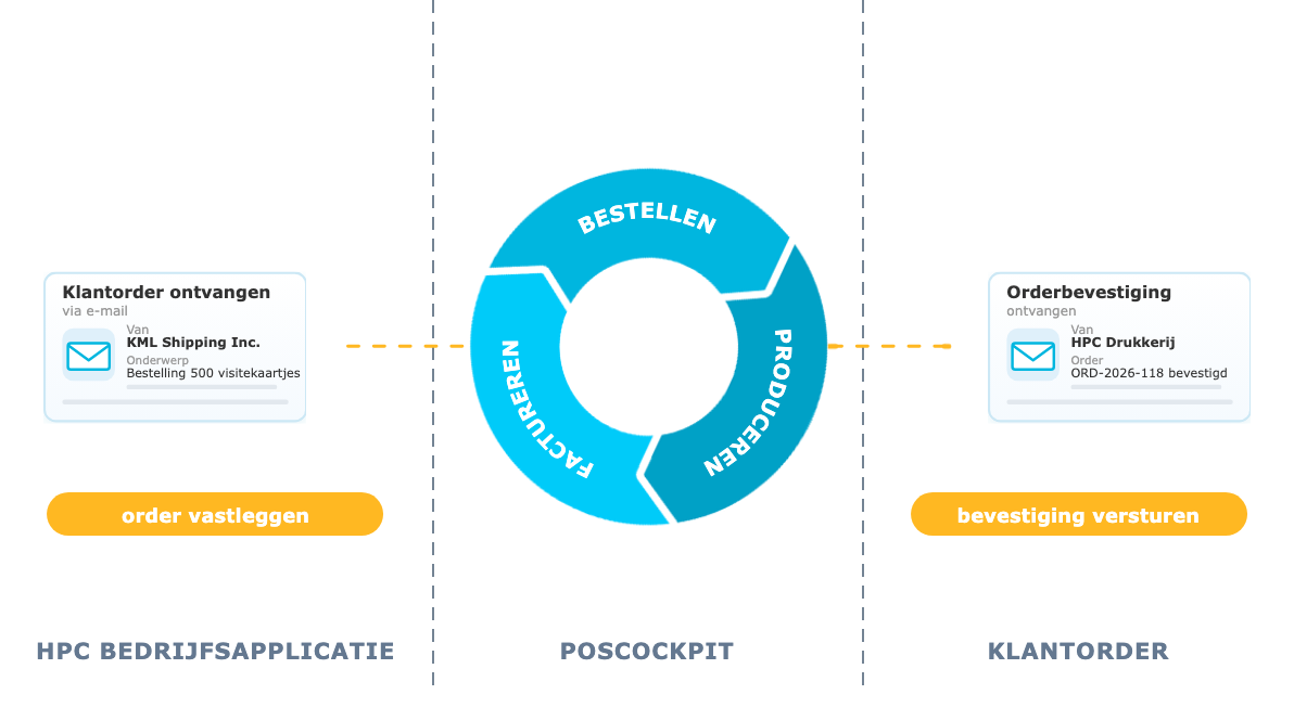 PosCockpit bedrijfssoftware