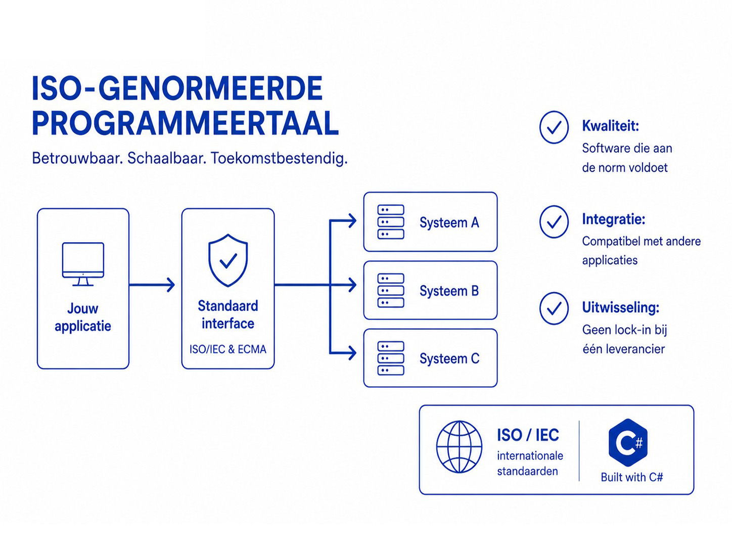 Schema van een ISO-genormeerde standaard interface die een applicatie koppelt aan meerdere systemen, zonder lock-in bij één leverancier