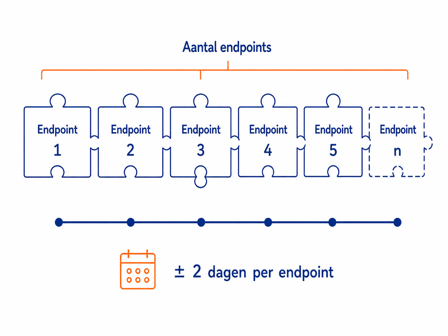 Endpoints als in elkaar klikkende puzzelstukjes, elk ongeveer 2 dagen ontwikkeltijd, samen bepalend voor de kosten