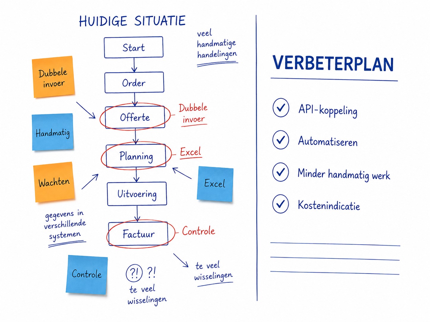 Proceskaart met knelpunten als dubbele invoer en handmatig werk, naast het verbeterplan met API-koppeling, automatiseren en kostenindicatie
